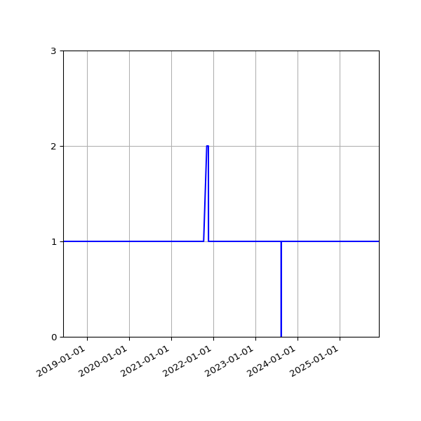 Graph of Activity Files against time