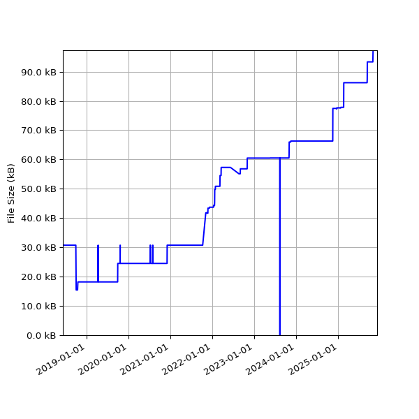 Graph of Total File Size against time
