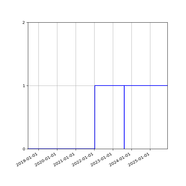 Graph of Organisation Files against time