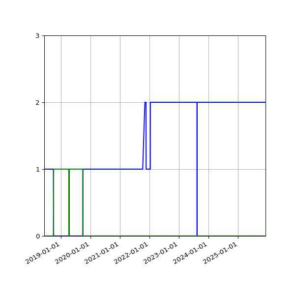 Graph of Files per version against time