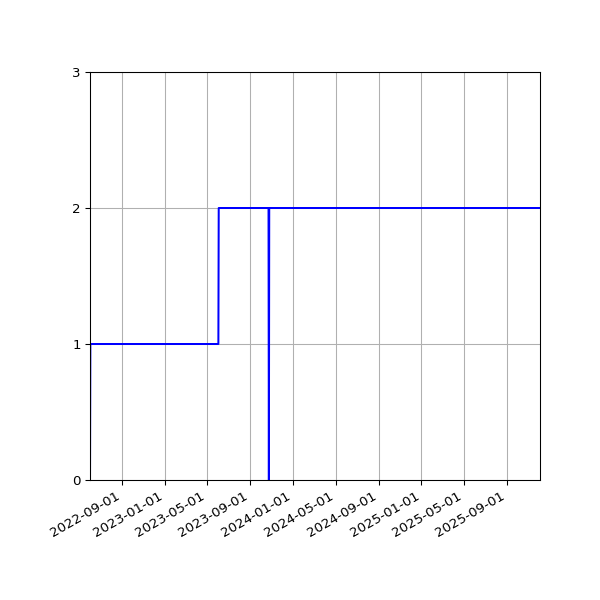 Graph of Activities against time