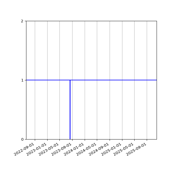 Graph of Activity Files against time