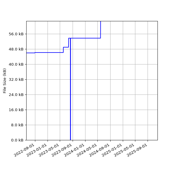 Graph of Total File Size against time