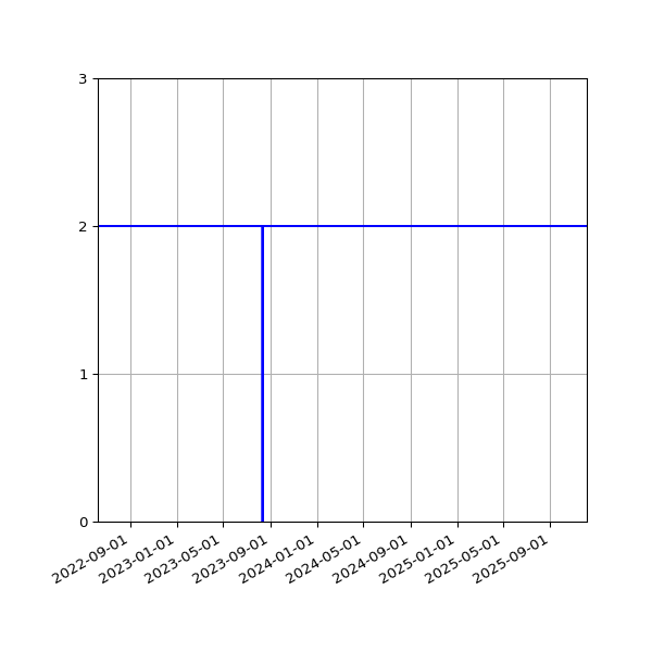 Graph of Files per version against time