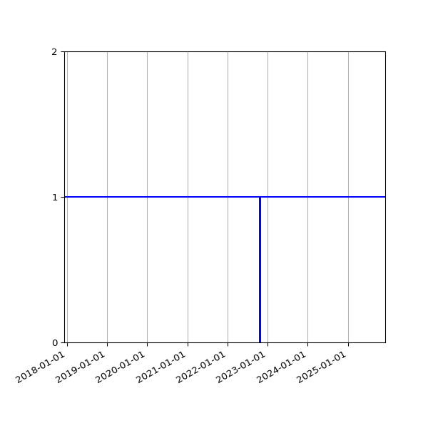 Graph of Activities against time