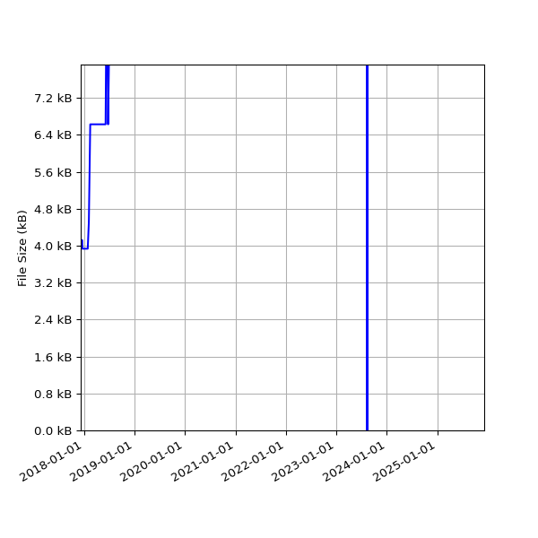 Graph of Total File Size against time