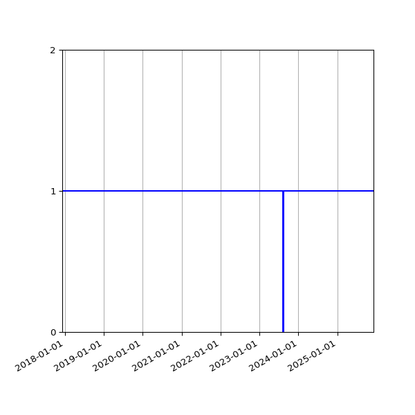 Graph of Organisation Files against time