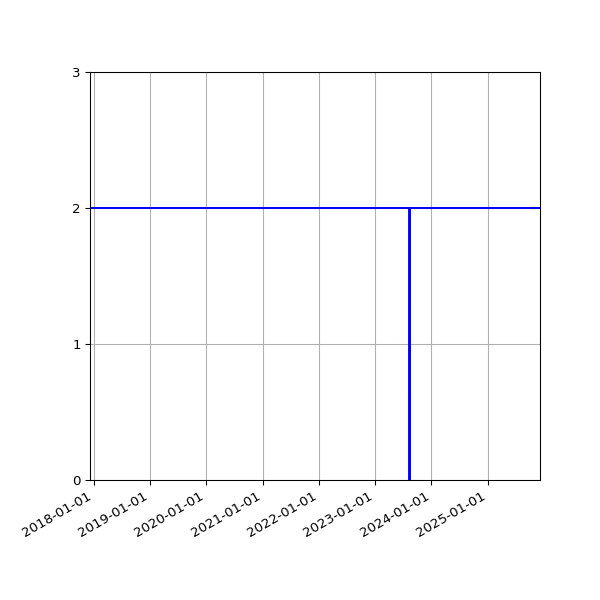 Graph of Files per version against time