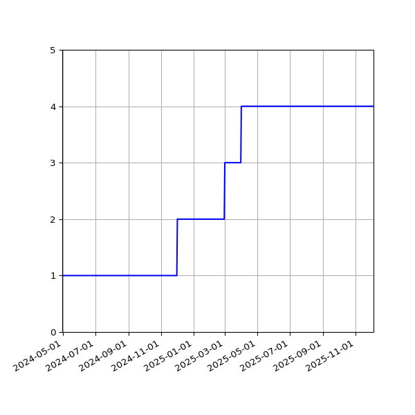 Graph of Activities against time