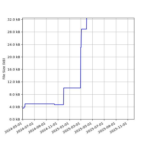 Graph of Total File Size against time