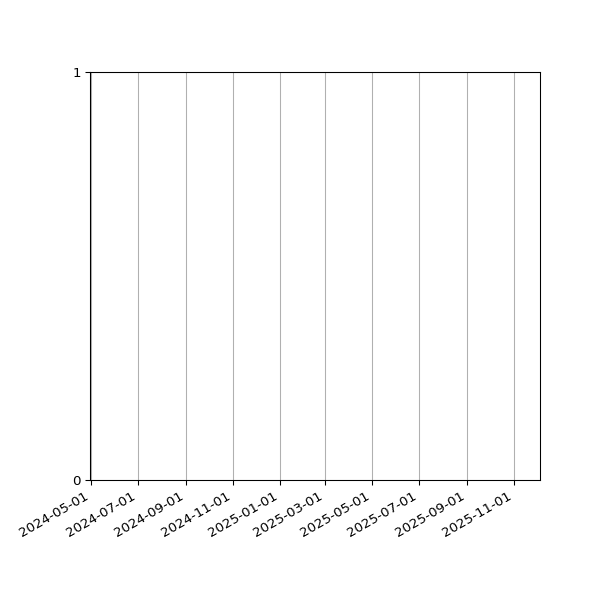 Graph of Files failing schema validation against time