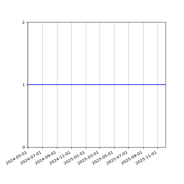 Graph of Files per version against time