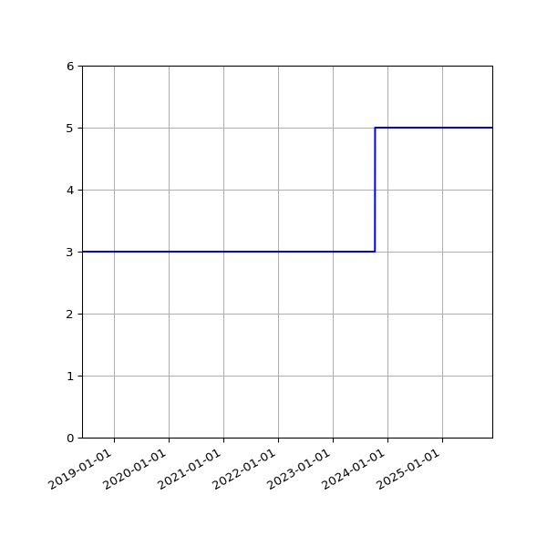 Graph of Activities against time