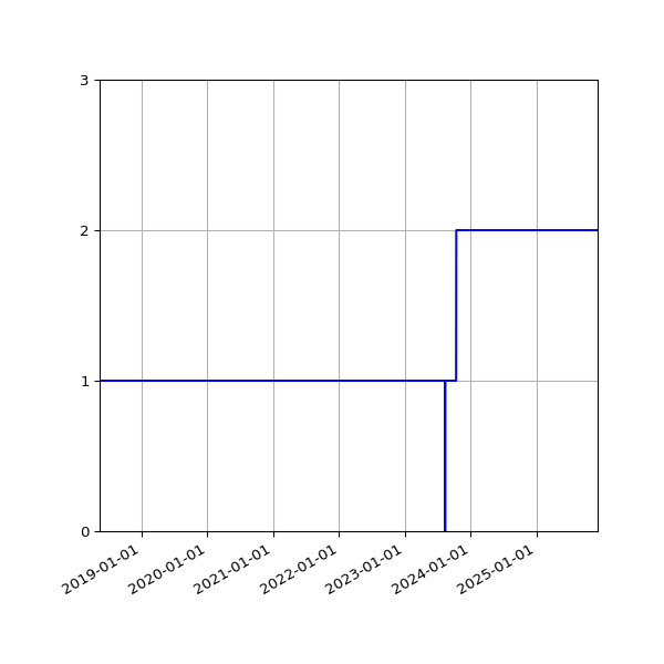 Graph of Activity Files against time