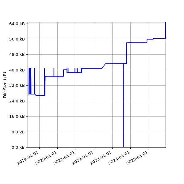 Graph of Total File Size against time