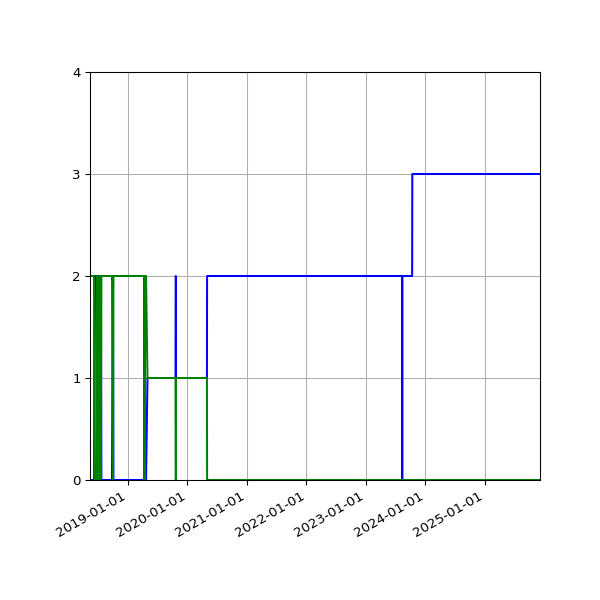 Graph of Files per version against time