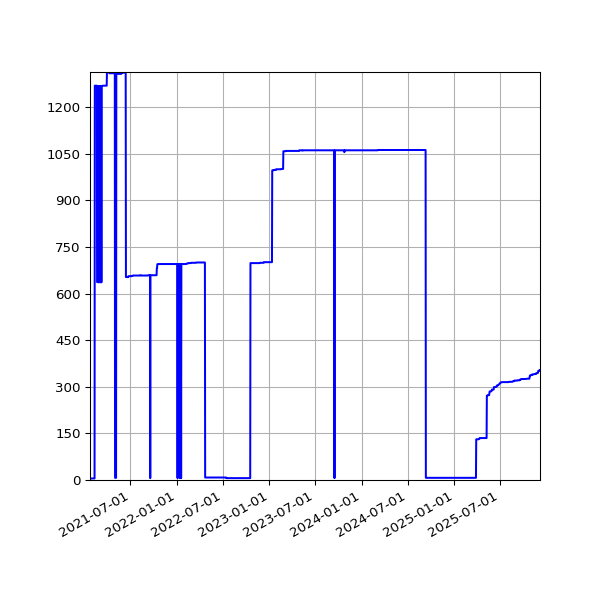 Graph of Activities against time