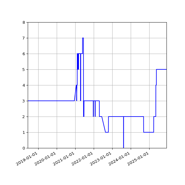 Graph of Activity Files against time