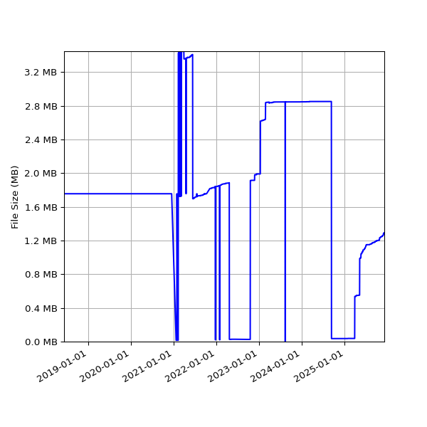 Graph of Total File Size against time