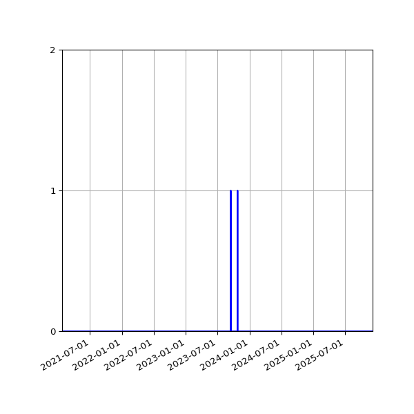 Graph of Files where XML is not well-formed against time