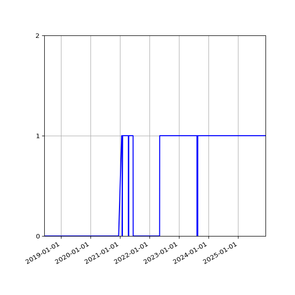 Graph of Organisation Files against time
