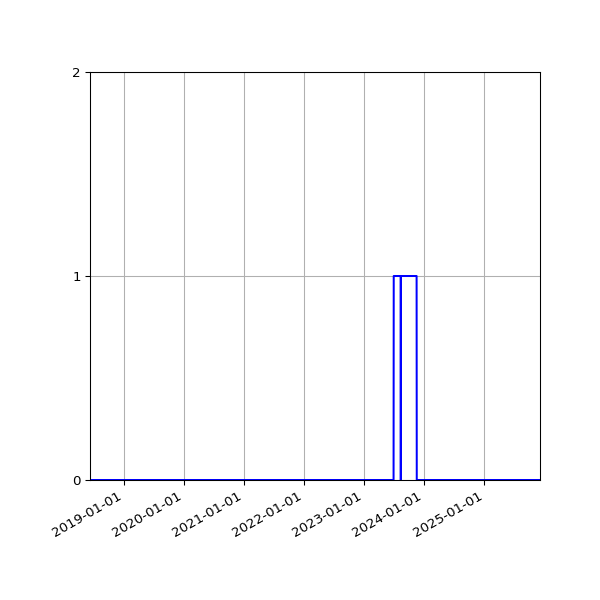 Graph of Files failing schema validation against time