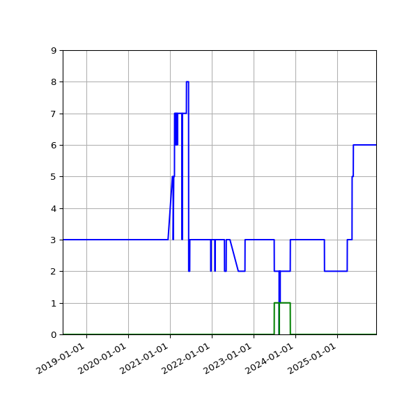 Graph of Files per version against time