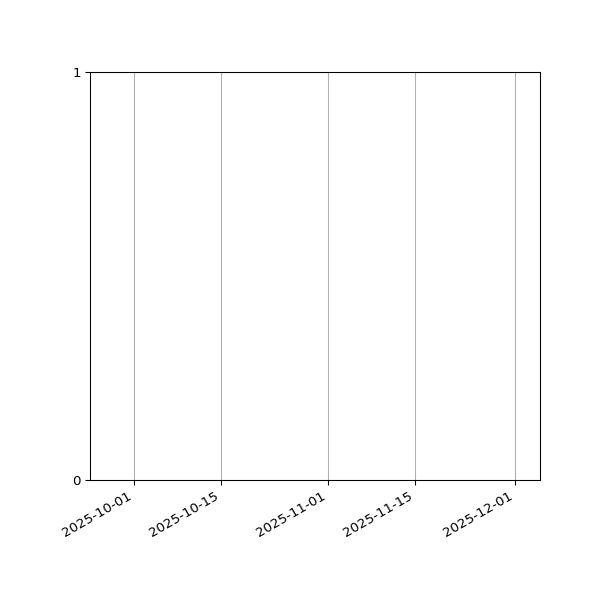 Graph of Files failing schema validation against time
