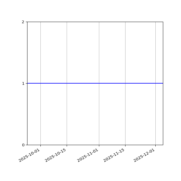 Graph of Files per version against time