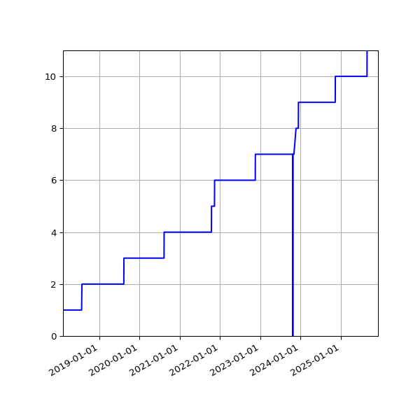Graph of Activities against time