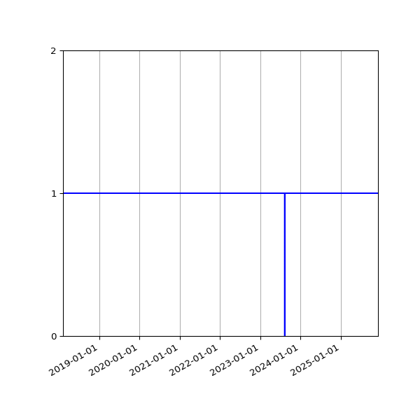 Graph of Activity Files against time