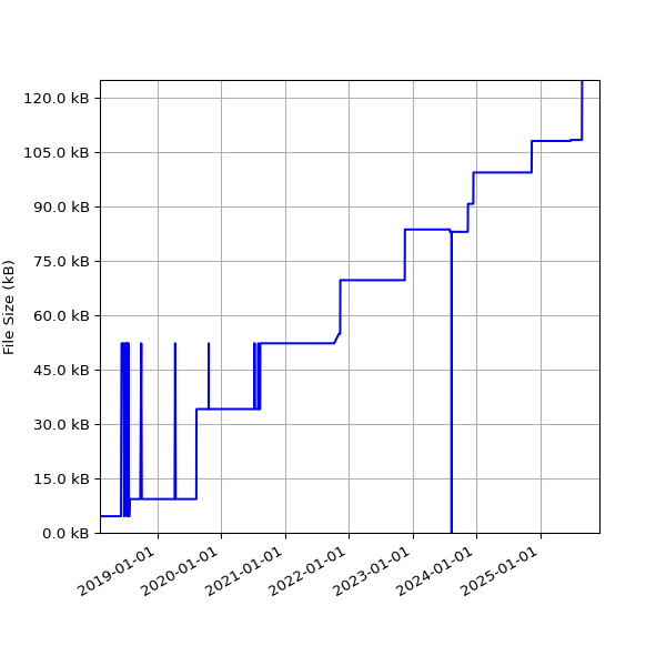 Graph of Total File Size against time