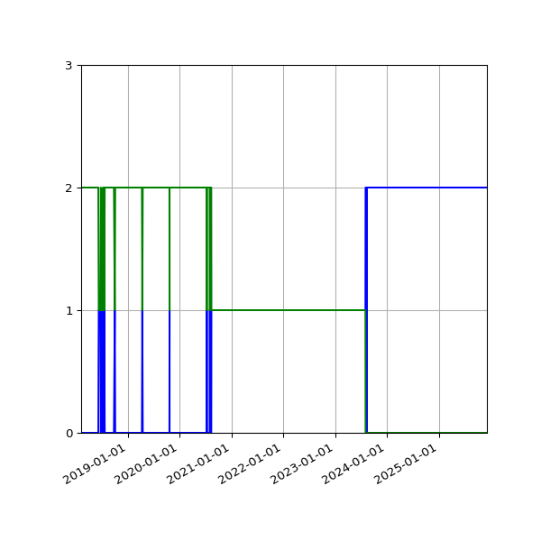 Graph of Files per version against time