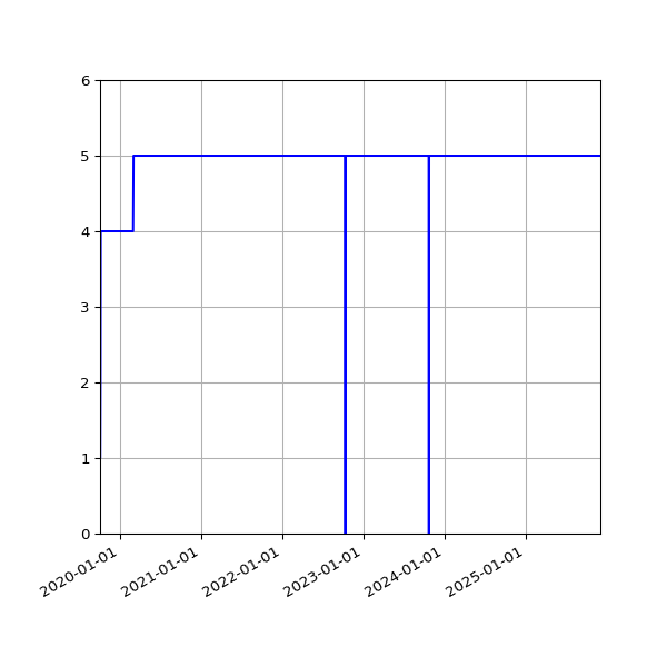 Graph of Activities against time