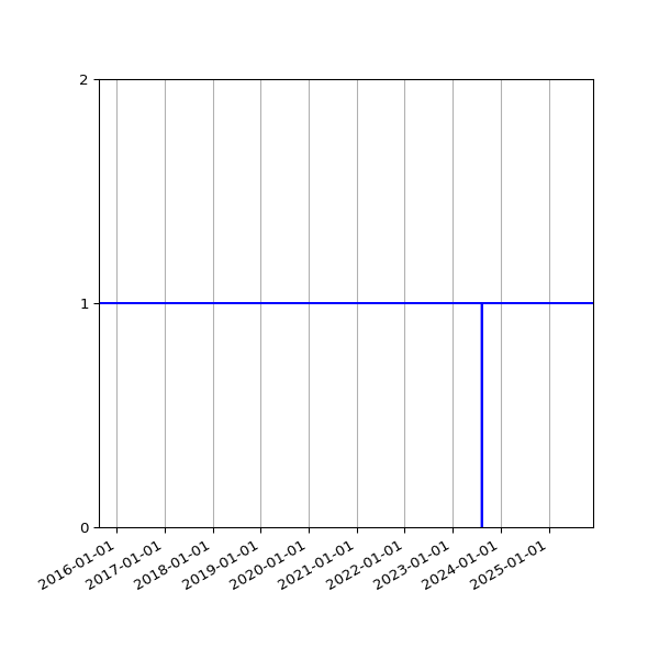 Graph of Organisation Files against time