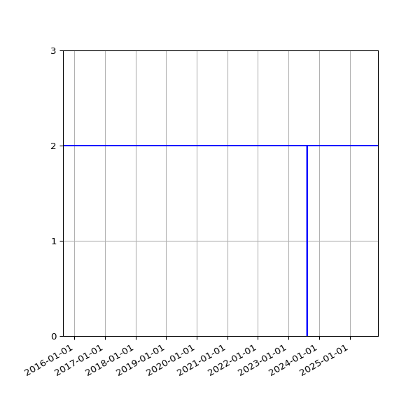 Graph of Files per version against time