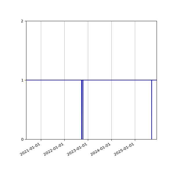 Graph of Activities against time