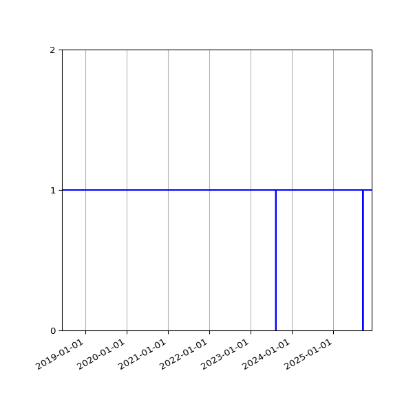 Graph of Activity Files against time