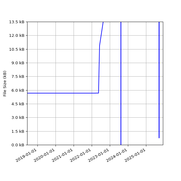 Graph of Total File Size against time