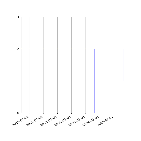 Graph of Files per version against time