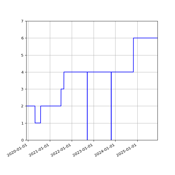 Graph of Activities against time