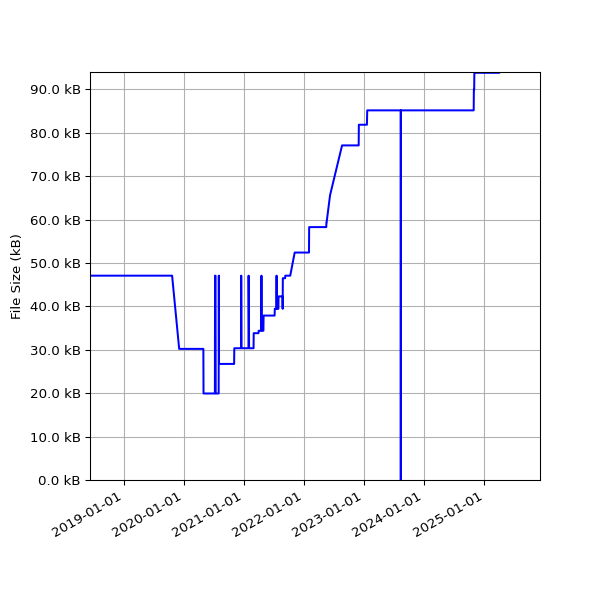 Graph of Total File Size against time