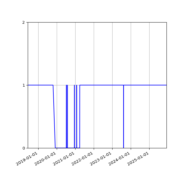Graph of Organisation Files against time