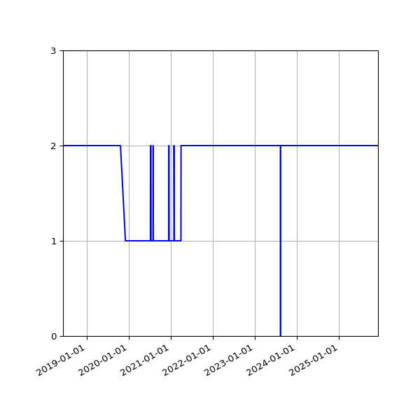 Graph of Files per version against time