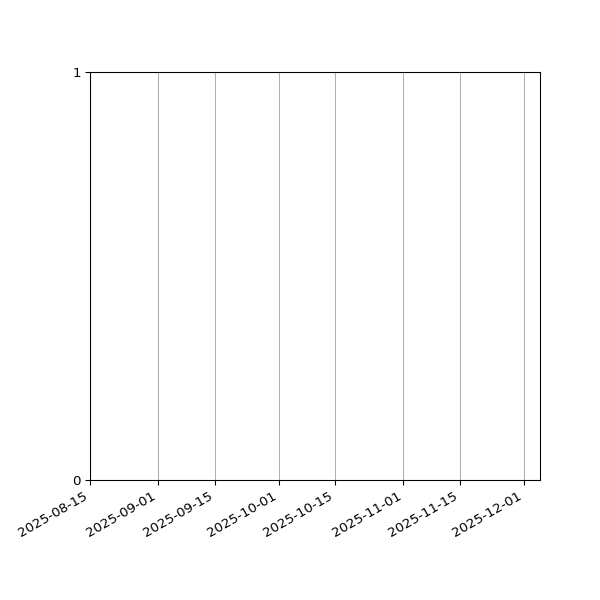 Graph of Files failing schema validation against time