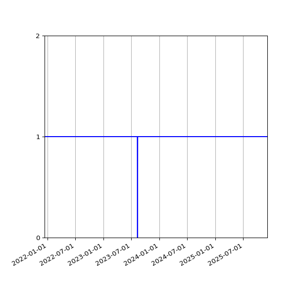 Graph of Activity Files against time