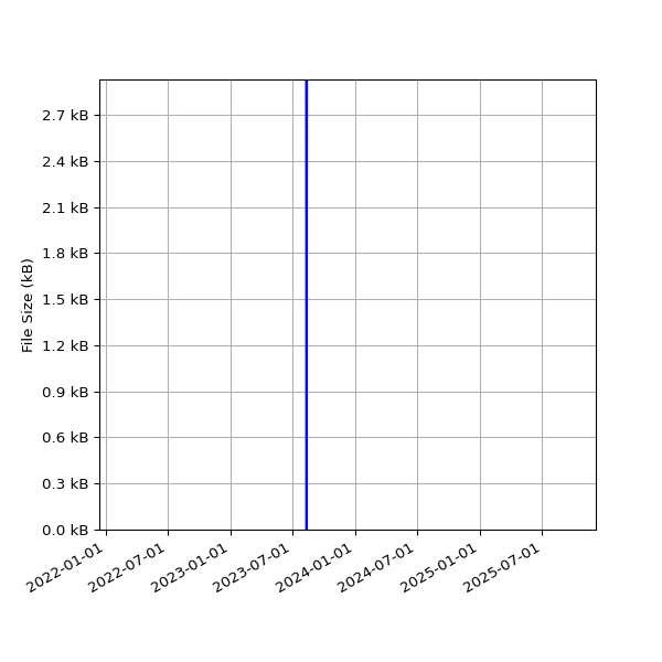 Graph of Total File Size against time