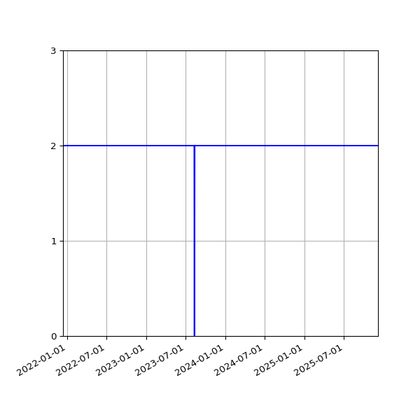 Graph of Files per version against time