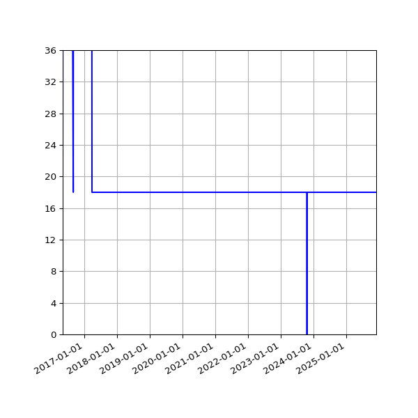 Graph of Activities against time
