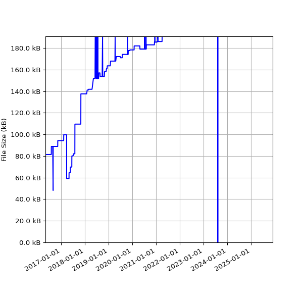 Graph of Total File Size against time